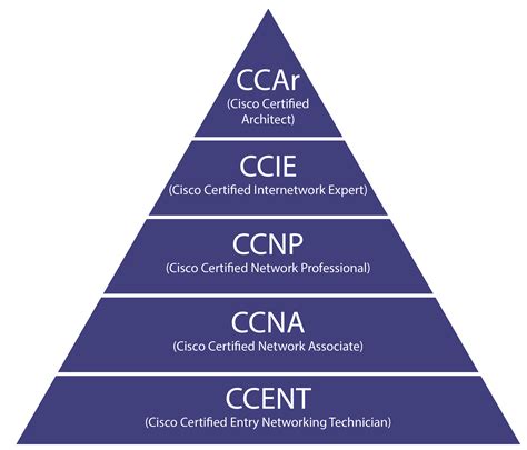 CCNA Training .